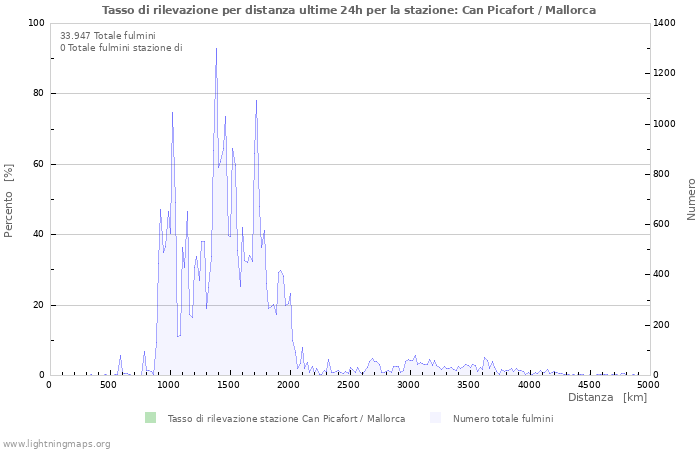 Grafico: Tasso di rilevazione per distanza