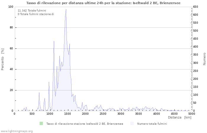 Grafico: Tasso di rilevazione per distanza