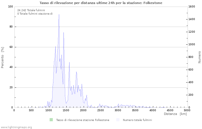 Grafico: Tasso di rilevazione per distanza