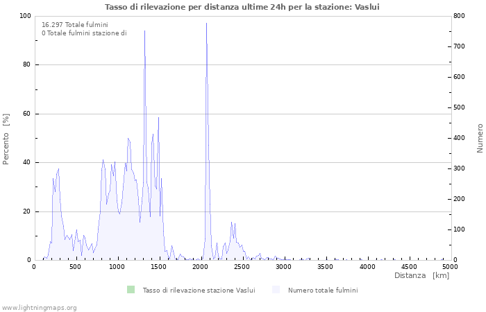 Grafico: Tasso di rilevazione per distanza