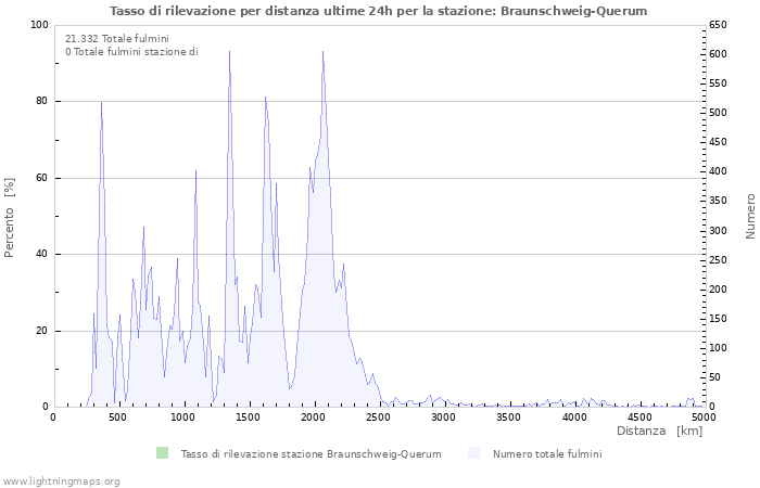 Grafico: Tasso di rilevazione per distanza