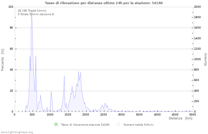 Grafico: Tasso di rilevazione per distanza