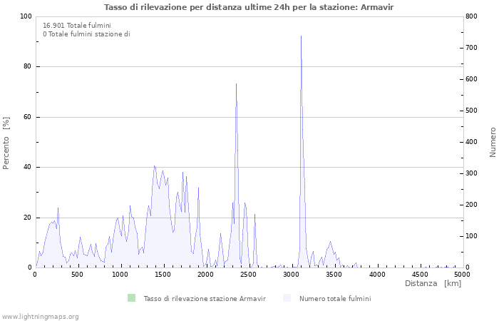 Grafico: Tasso di rilevazione per distanza