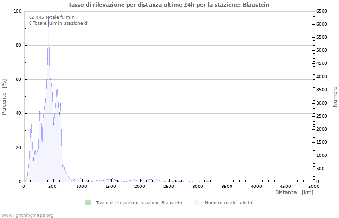 Grafico: Tasso di rilevazione per distanza