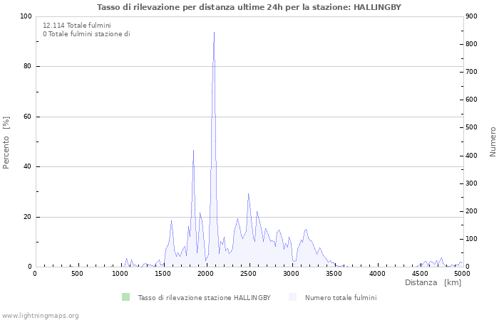 Grafico: Tasso di rilevazione per distanza