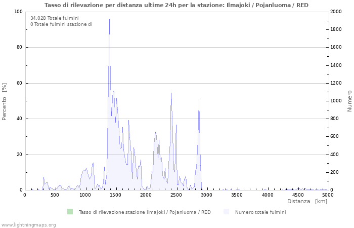 Grafico: Tasso di rilevazione per distanza