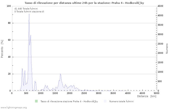 Grafico: Tasso di rilevazione per distanza