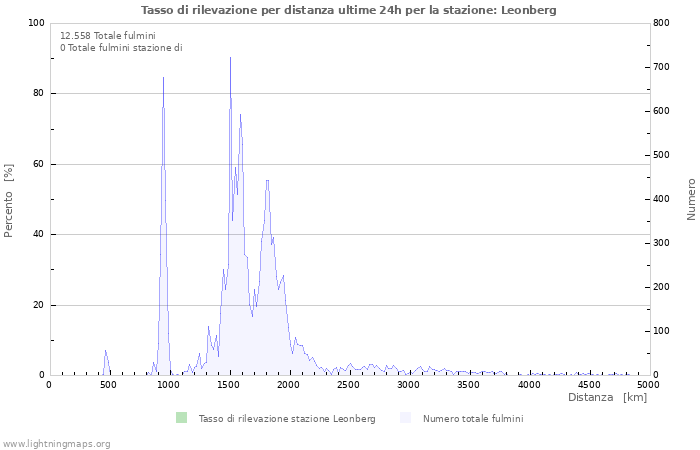 Grafico: Tasso di rilevazione per distanza