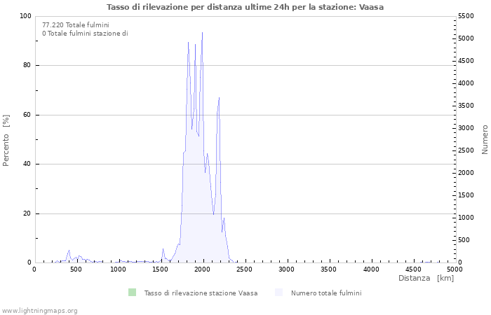 Grafico: Tasso di rilevazione per distanza