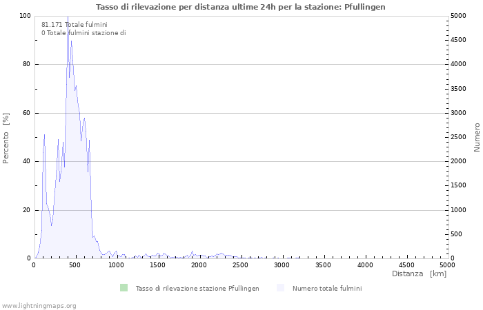 Grafico: Tasso di rilevazione per distanza