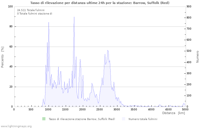 Grafico: Tasso di rilevazione per distanza