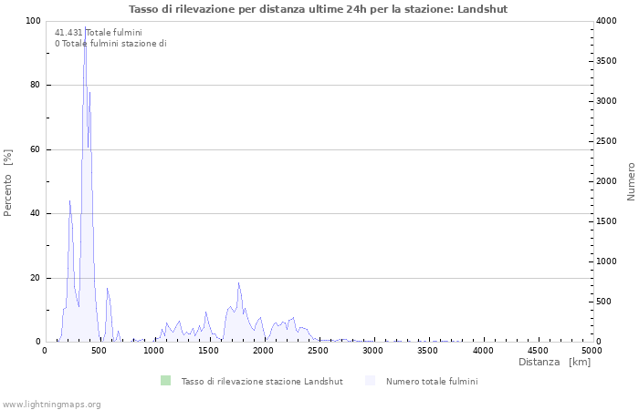 Grafico: Tasso di rilevazione per distanza