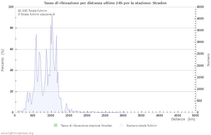 Grafico: Tasso di rilevazione per distanza