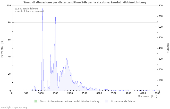 Grafico: Tasso di rilevazione per distanza