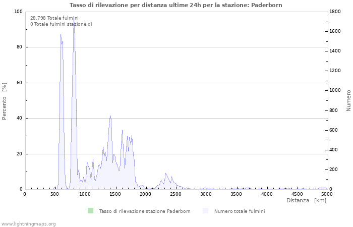 Grafico: Tasso di rilevazione per distanza