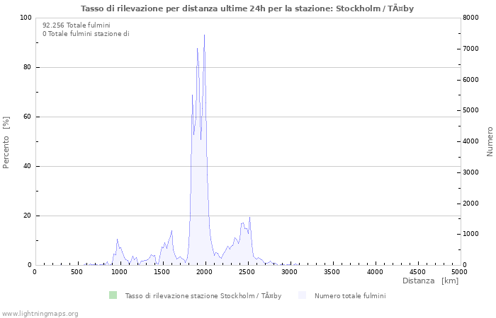 Grafico: Tasso di rilevazione per distanza