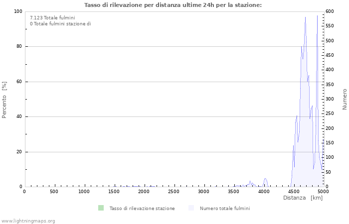 Grafico: Tasso di rilevazione per distanza