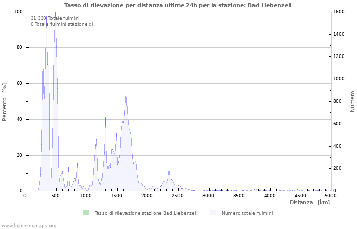 Grafico: Tasso di rilevazione per distanza