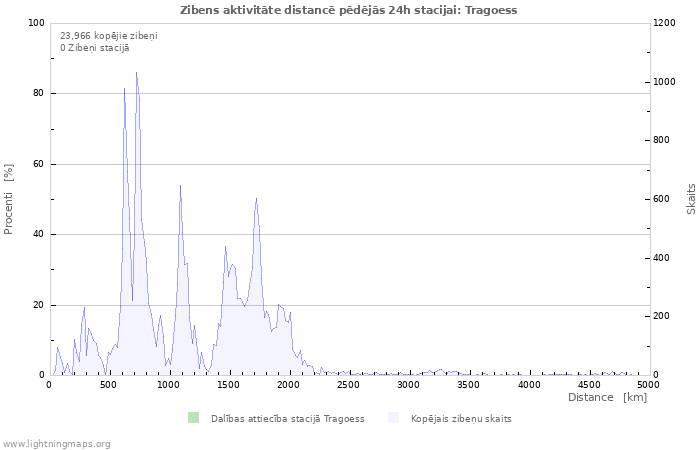 Grafiki: Zibens aktivitāte distancē