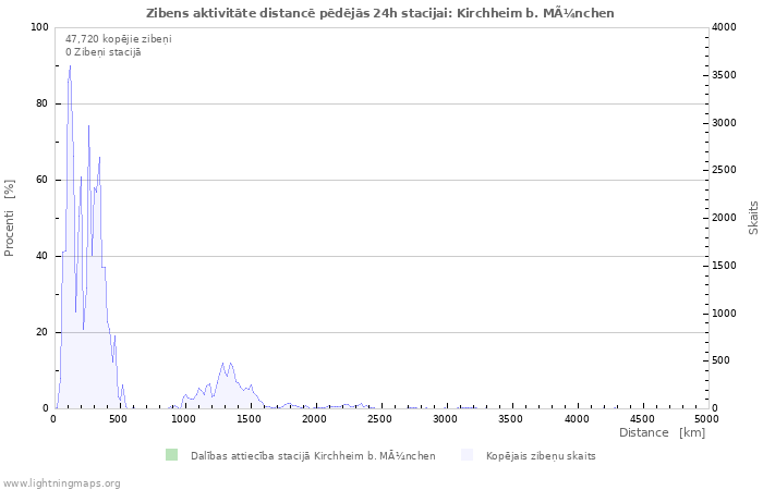 Grafiki: Zibens aktivitāte distancē