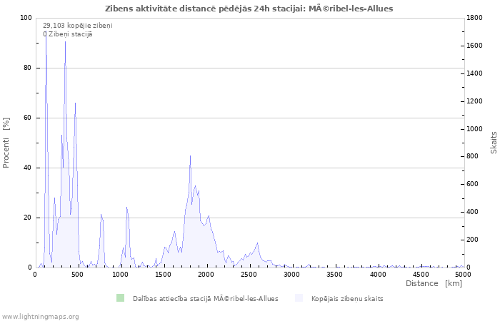 Grafiki: Zibens aktivitāte distancē