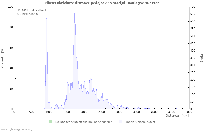 Grafiki: Zibens aktivitāte distancē