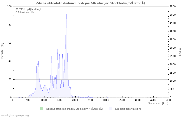 Grafiki: Zibens aktivitāte distancē