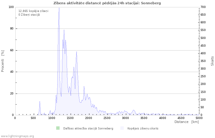 Grafiki: Zibens aktivitāte distancē