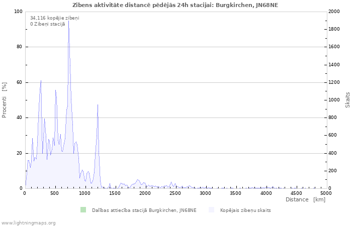 Grafiki: Zibens aktivitāte distancē