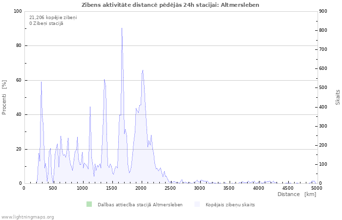 Grafiki: Zibens aktivitāte distancē