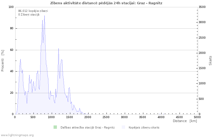 Grafiki: Zibens aktivitāte distancē