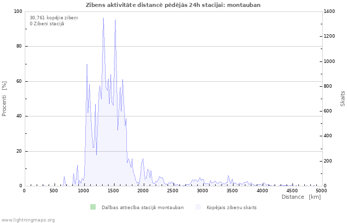 Grafiki: Zibens aktivitāte distancē