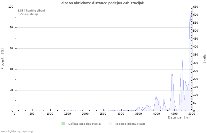 Grafiki: Zibens aktivitāte distancē