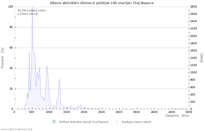 Grafiki: Zibens aktivitāte distancē