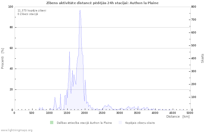 Grafiki: Zibens aktivitāte distancē