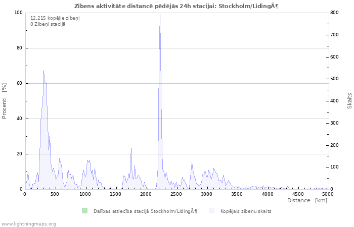 Grafiki: Zibens aktivitāte distancē