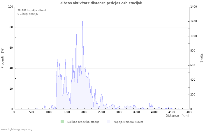 Grafiki: Zibens aktivitāte distancē