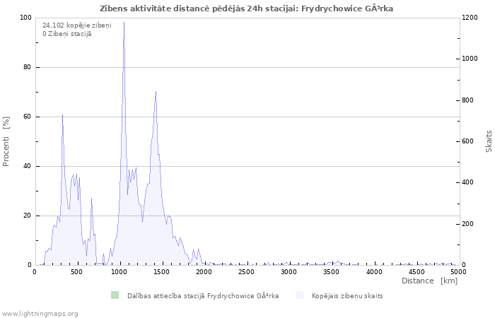 Grafiki: Zibens aktivitāte distancē