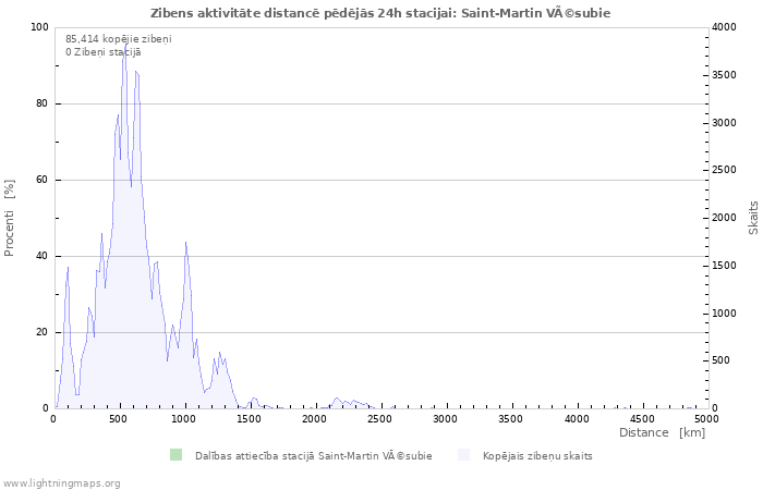 Grafiki: Zibens aktivitāte distancē