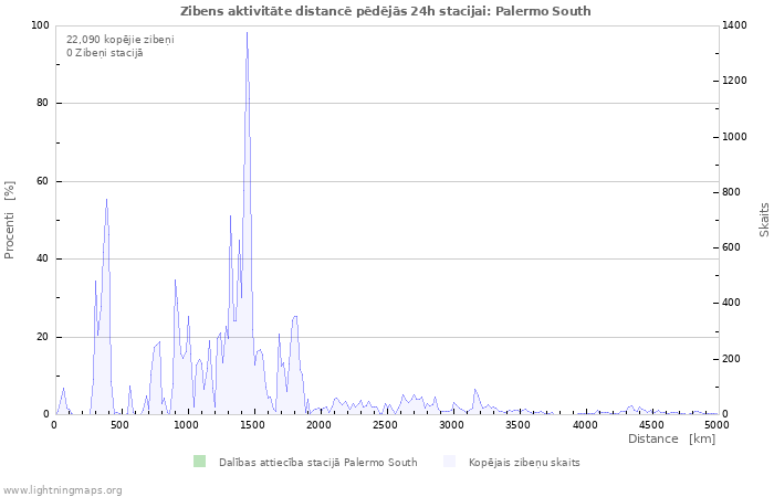 Grafiki: Zibens aktivitāte distancē