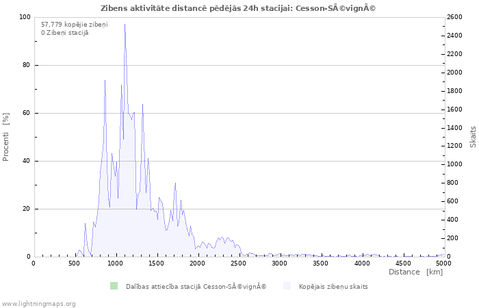 Grafiki: Zibens aktivitāte distancē