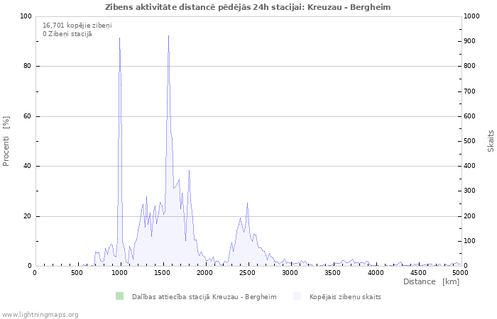 Grafiki: Zibens aktivitāte distancē