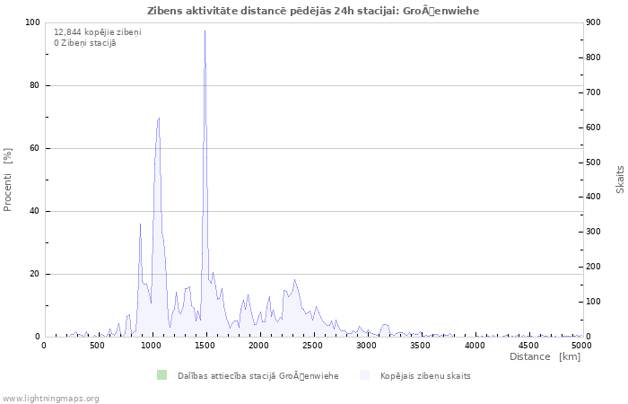 Grafiki: Zibens aktivitāte distancē