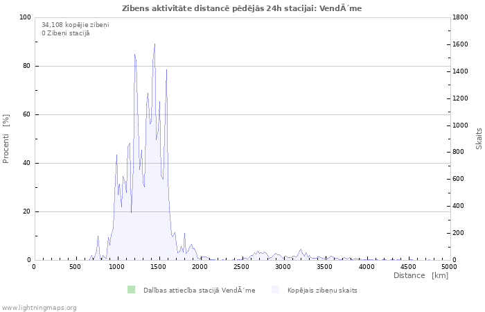 Grafiki: Zibens aktivitāte distancē