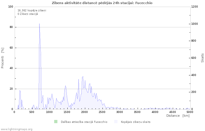 Grafiki: Zibens aktivitāte distancē