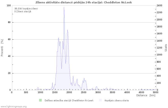 Grafiki: Zibens aktivitāte distancē