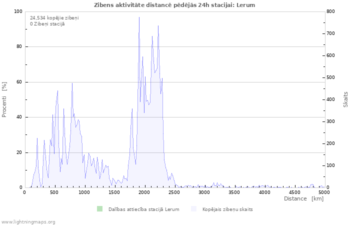 Grafiki: Zibens aktivitāte distancē