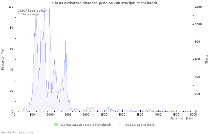 Grafiki: Zibens aktivitāte distancē