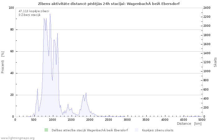 Grafiki: Zibens aktivitāte distancē