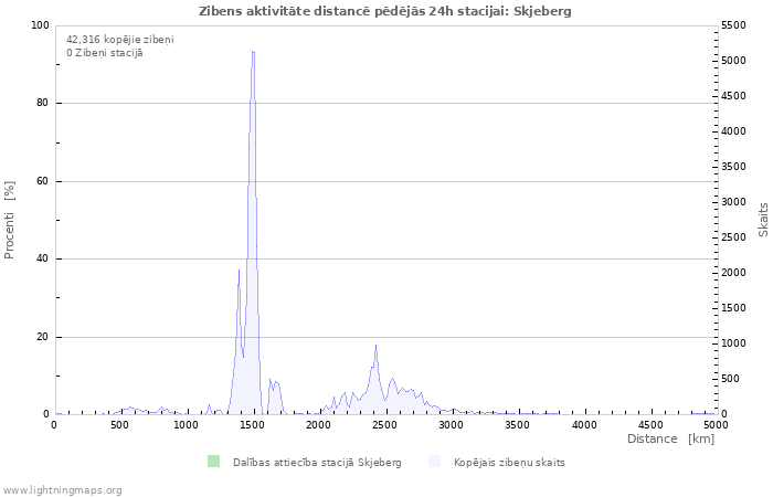 Grafiki: Zibens aktivitāte distancē